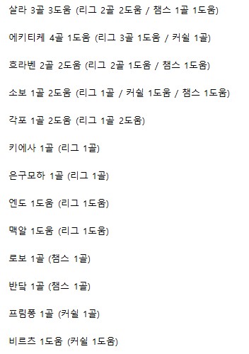 에이징 커브 왔다는 살라 스탯 1위

꾸준한 에키와 진격의 흐라벤