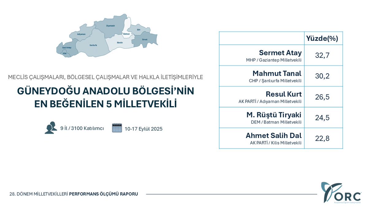 GÜNEYDOĞU ANADOLU BÖLGESİ  

"En Beğenilen Milletvekilleri"  

10-17 Eylül 2025  

#EnBegenilenVekiller