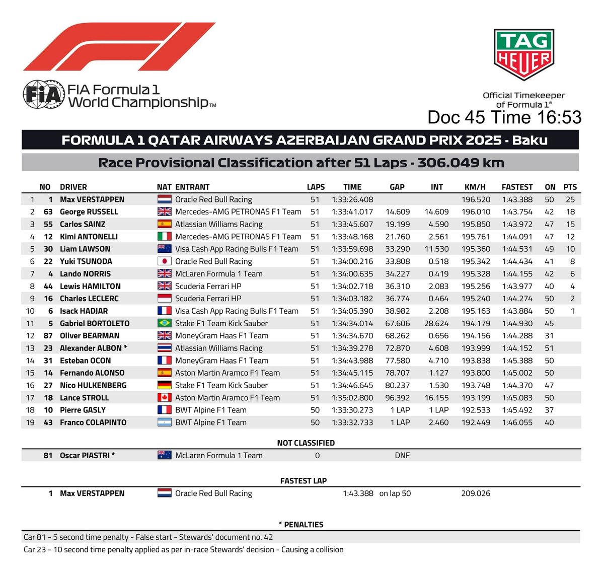 It ended up being a minimal damage race for Piastri's championship lead. Norris missed a huge opportunity finishing P7.

Considering everything that has happened in this last races, Verstappen might still be very alive in this title race. 69 pts is the gap.

#AzerbaijanGP | #F1