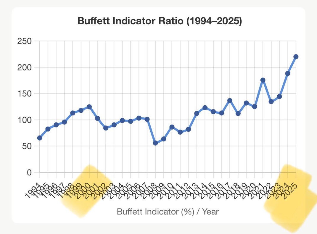 バフェット指数は史上最高の割高水準に達し、ドットコムバブルですら割安に見える。今の投資家には時代遅れの指標に映るかもしれないが、バフェット氏は「最も的確に市場の割高を示す単一の尺度」と呼ぶ。皮肉なことに投資家は過去の遺物と切り捨て投資の神様は今も信奉  ...
