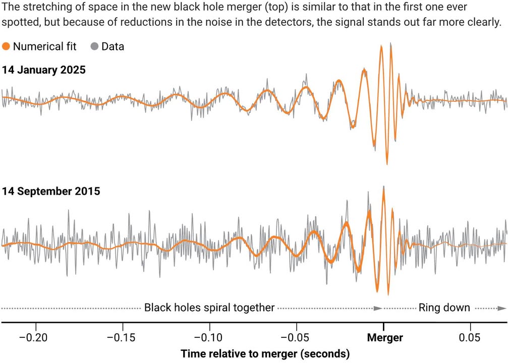 Almost 10 years after the first detection of gravitational waves, physicists have announced the strongest such signal yet.

Produced when two black holes in a distant galaxy spiraled into each other, the merger enabled researchers to test Albert Einstein’s theory of gravity,