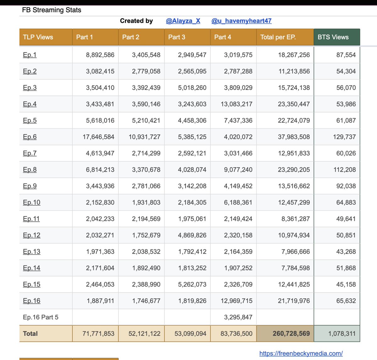u_havemyheart47's tweet image. FreenBecky Streaming Stats - Sept 21, 2025:

THE LOYAL PIN 
260,728,569 

GAP THE SERIES (original + Rerun)
927,027,304 

#FreenBecky #srchafreen‌ #beckysangels‌ #TheLoyalPin𓇢𓆸 #gaptheseries