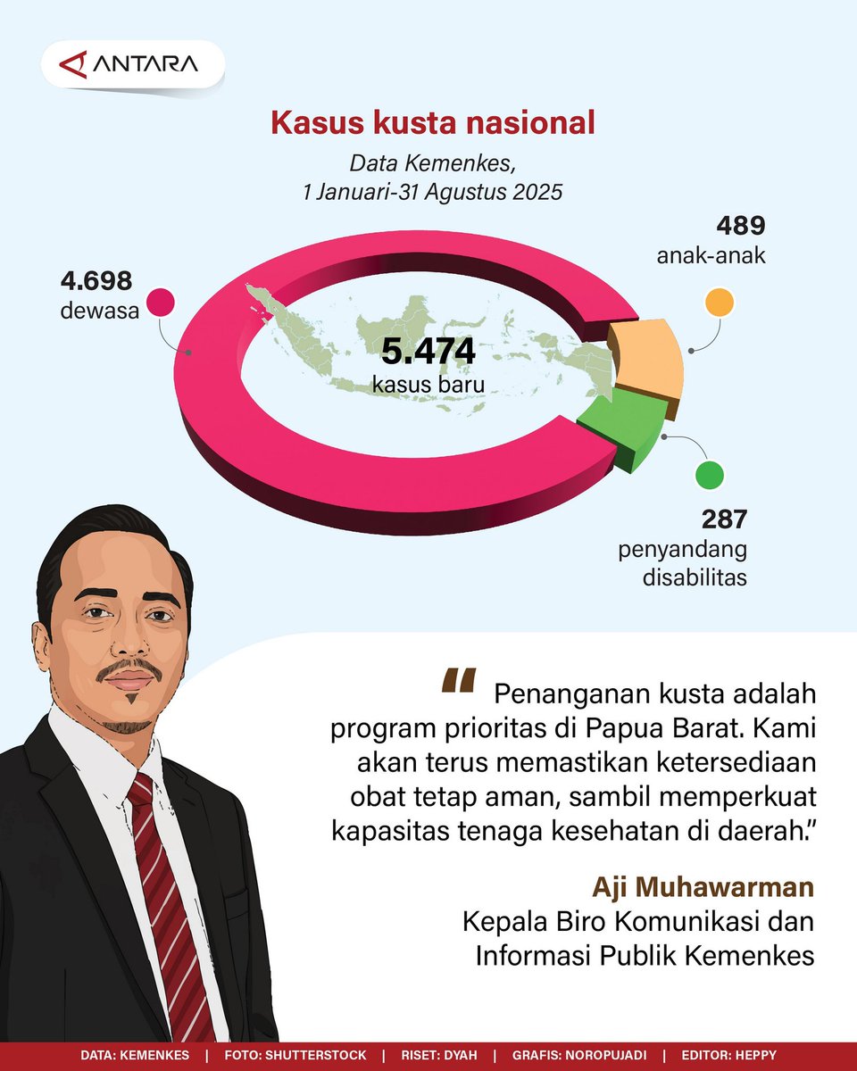antaranews's tweet image. Kusta merebak di sejumlah kabupaten di Papua Barat pada 2025 sehingga Kementerian Kesehatan dan pemerintah daerah mengambil langkah-langkah penanganan untuk memberantas penyakit tersebut.

#kusta #penyakit #kulit #papua
Laman #infografik
antaranews.com/infografik/511…