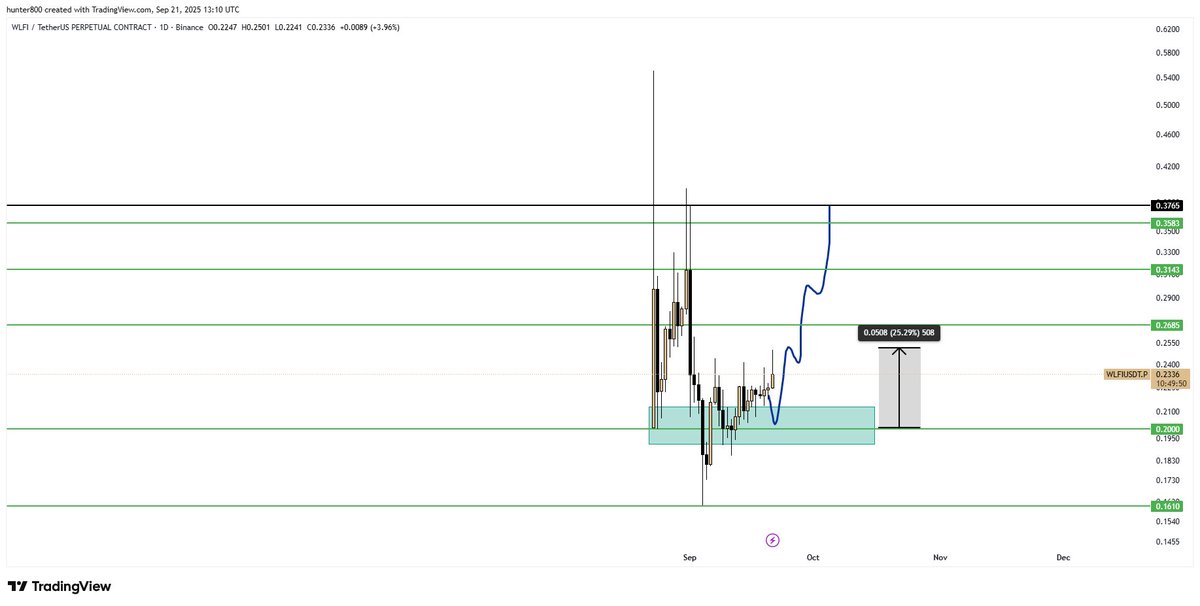 hunterrr800's tweet photo. $wlfiusdt 25% up from ore entry https://t.co/MVWqKvpk2Z