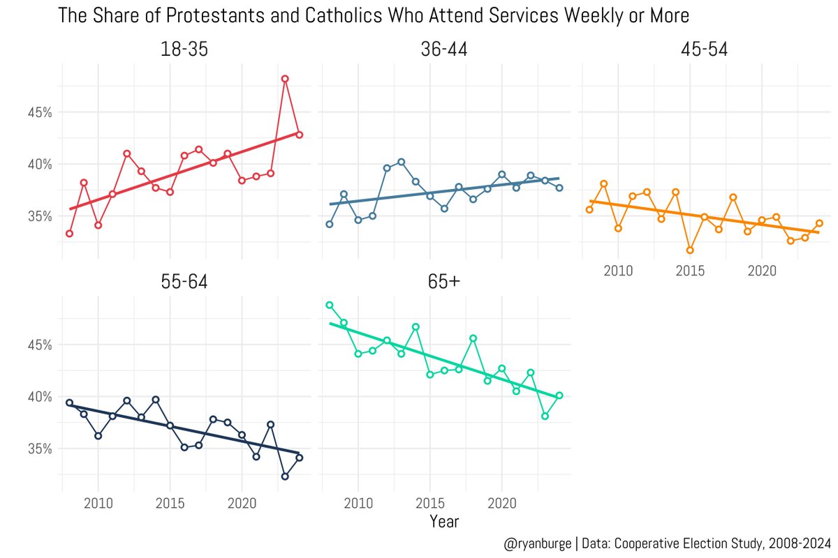ryanburge's tweet photo. Today, 18-35 year old Christians are more likely to be weekly church attenders than 18-35 year old Christians from 2008. 

Also a small uptick in the 36-44 category. 

But Christians who are 45 and older, attendance has dropped significantly since 2008. https://t.co/kMzCQ0z1Zf