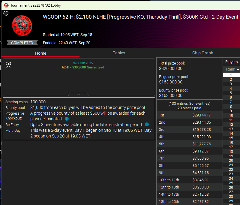 ⚡️WCOOP FINAL TABLE⚡️

<a href="/PokerStars/">PokerStars</a> / <a href="/PSTwitch/">PokerStars Twitch</a>

Today (Sunday): #WCOOP 62-H: $2,100 | THURSDAY THRILL PKO | $300k GTD!

Final table Cards-Up Coverage!

🏆= $29,144.17 + Bounties
🏃= 9 / 163 Players Remain

Guest: <a href="/KjCraigie/">Kerryjane Craigie</a> 
 
When:  15:00 UK
Where: Twitch.tv/PokerStars