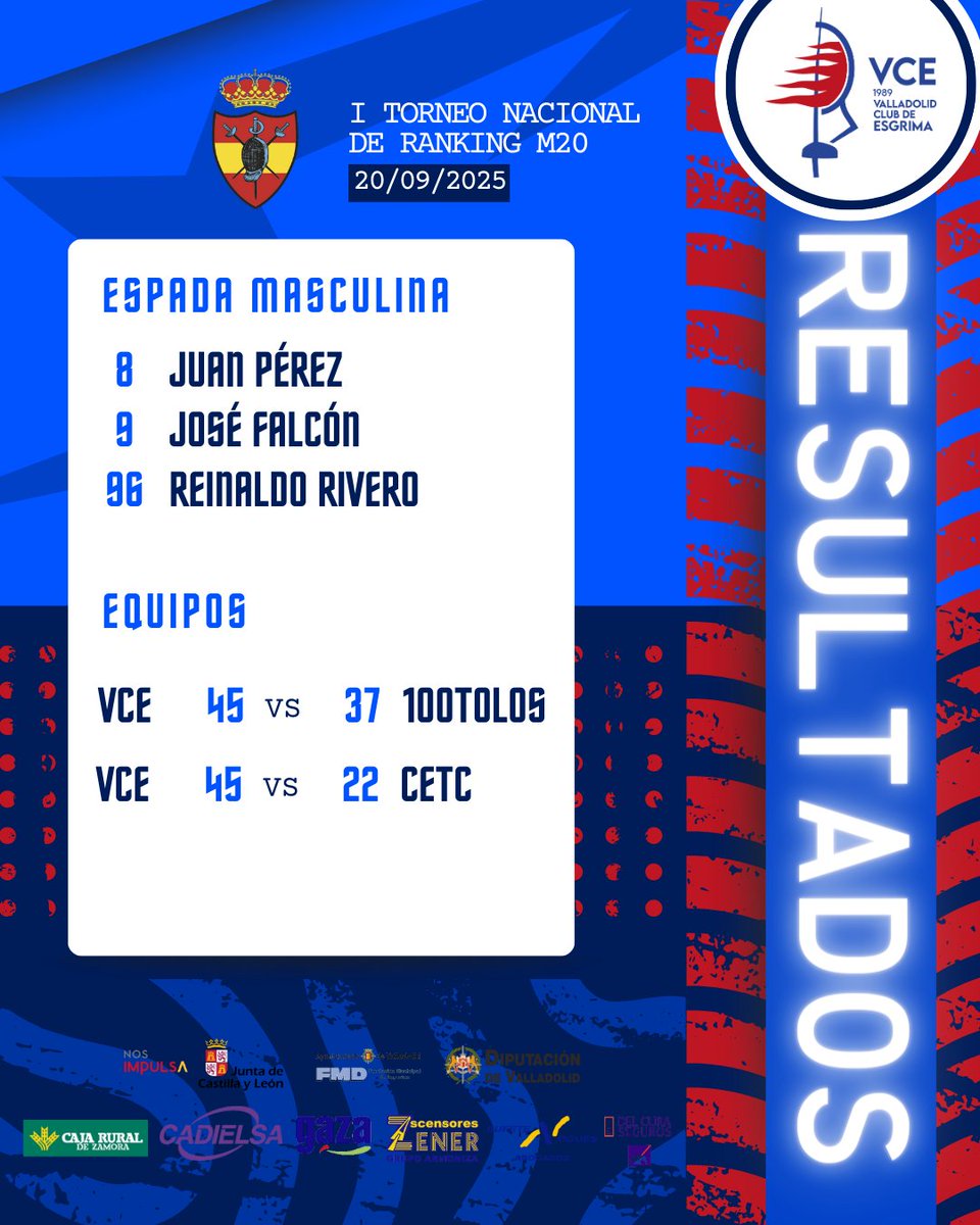 🏆🤺 ¡GRAN ACTUACIÓN EN AMPOSTA! 💪
✅ Pleno de victorias por equipos (45-37 vs. 100Tolos y 45-22 vs. Tres Cantos)
🥇 Juan Pérez Weber (8º)
🥈 José Falcón (9º) y Reinaldo Rivero (96º) con grandes actuaciones
👏 ¡A por el próximo reto!
#Esgrima #deporte #familiavce 💙❤️️