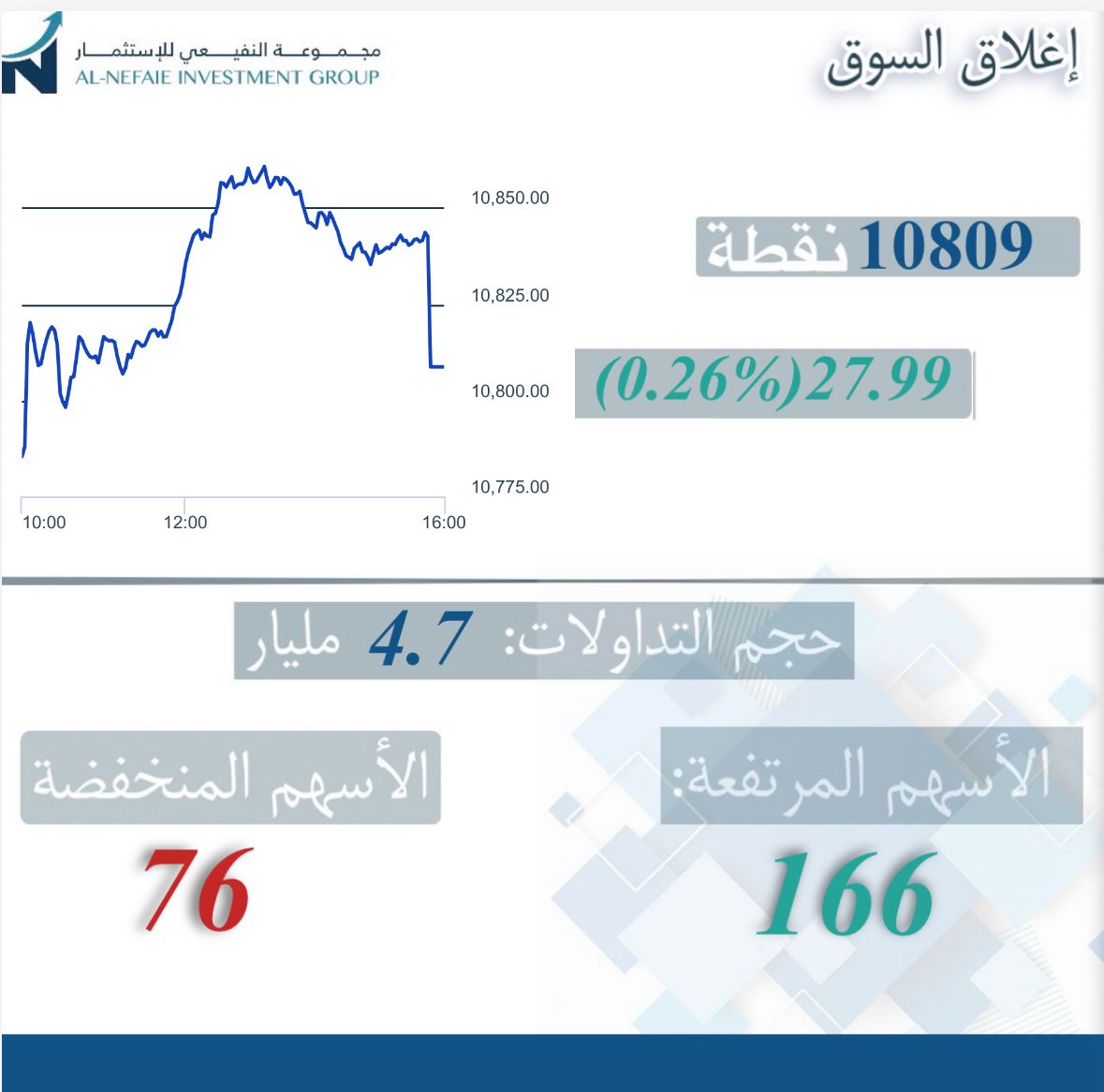 NefaieIG's tweet image. أداء #السوق_السعودي
ليوم الأحد 21 / 09 / 2025

#تاسي
