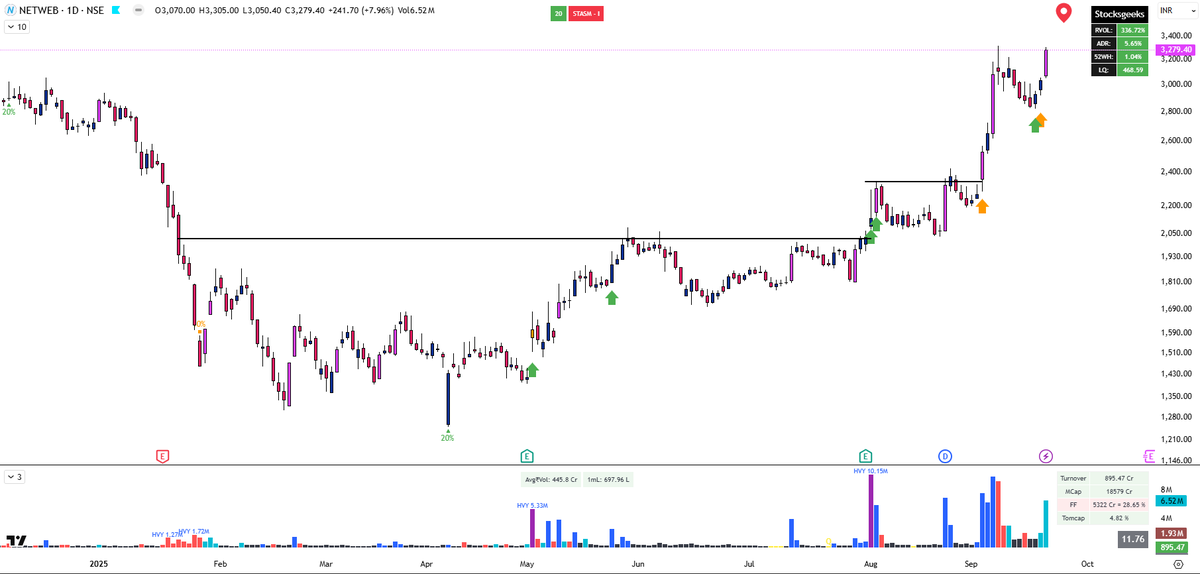 stocksgeeks's tweet image. #NETWEB
You have limited money.
You cannot catch them all.
However, make sure these types of stocks are always on your priority list; eventually, you will catch a big winner.
Not in
Disclaimer: No Buy/Sell Recommendation