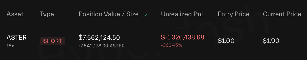 DeFi_Hanzo's tweet photo. my friend lost $1.3m shorting $aster

he spotted it in early september, before anyone, and patiently waited for launch

day of the launch:
> 96% supply held by several wallets
> product has many bugs
> btc spot daily trading volume is <$1m
> yet the mcap is over $1B

he couldn't believe it can go higher, who would buy it at this price, so he decided to ape big:

he opened a $7.5m short at $1.00 using $500k of his own money with 15x leverage

his plan was simple: the price just needed to drop by 7%, and he’d double his capital

but instead of dropping, $aster kept climbing...

$1.1, $1.3, $1.5

he kept adding margin to avoid liquidation, throwing in another $800k over the next week

he couldn’t believe it because the math made no sense:

> $10b valuation
> $500k daily btcusdc trading volume 
> how and why would it go higher?

there was no growth catalyst, no real buyers (he thought)

just one group of insiders controlling the entire supply and pushing the price wherever they wanted

yesterday, with $aster hitting $1.90, his position was finally liquidated

total damage:
$500k initial margin, gone
$800k added later, gone

total loss: $1.3M

he was right about the fundamentals, but he wasn't about simple market rules: 

the price doesn’t care about fundamentals when one entity controls almost the entire supply

"btw, the same thing happened to $pi at the start of 2025 everyone thought they’d found a free money short, 

but the insiders had complete control and wiped them out one by one"

here's my point:
> if you buy $aster, they will inevitably crash
> if you short $aster , they will pump the price to wipe out your position

either way, you will be just a pawn on the bigger board

to win this you had to be early, you had to see the opportunity and completely change your judgment system

aster is an example of real 20x within a few days, where everyone who spotted early and saw where it's coming, could win

you can blame the game or play the game, it's up to you

but if you only blame, you can never win

follow me to win.