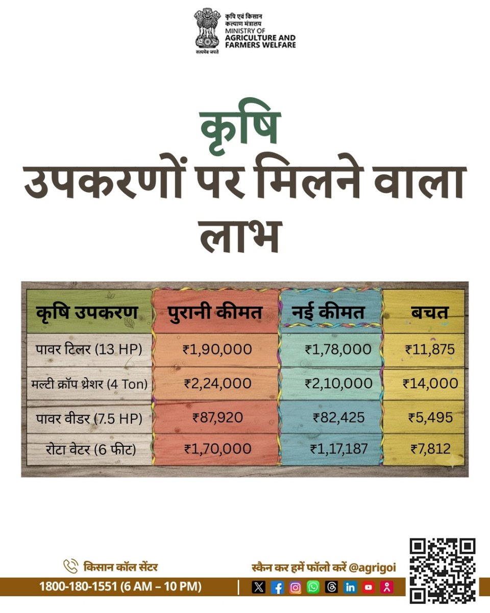 किसानों को बड़ी सौगात! 
अब कृषि यंत्रों पर 18% और 12% से घटकर जीएसटी मात्र 5% हो गई है, जिससे कम लागत में आधुनिक मशीनें उपलब्ध होंगी, खेती होगी लाभकारी और किसान होंगे समृद्ध। यह कदम किसानों की आय बढ़ाने और कृषि क्षेत्र को नई ऊर्जा देने की दिशा में बड़ा परिवर्तन है।

#AgriGoI