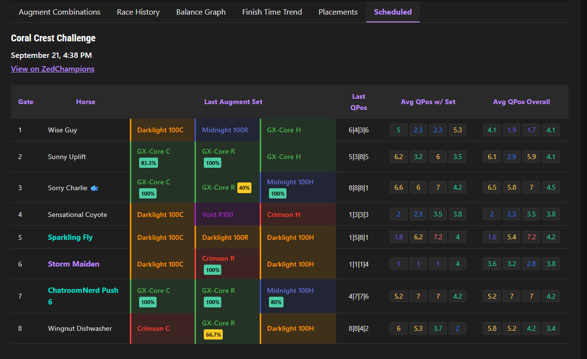 <a href="/zed_champions/">ZED CHAMPIONS</a> players if you haven't heard of zedsight.com let me show you some of my favorite features of it. 🧵

1) Scheduled tab helps figure out which augment set to use to take advantage of the adjacent runners.