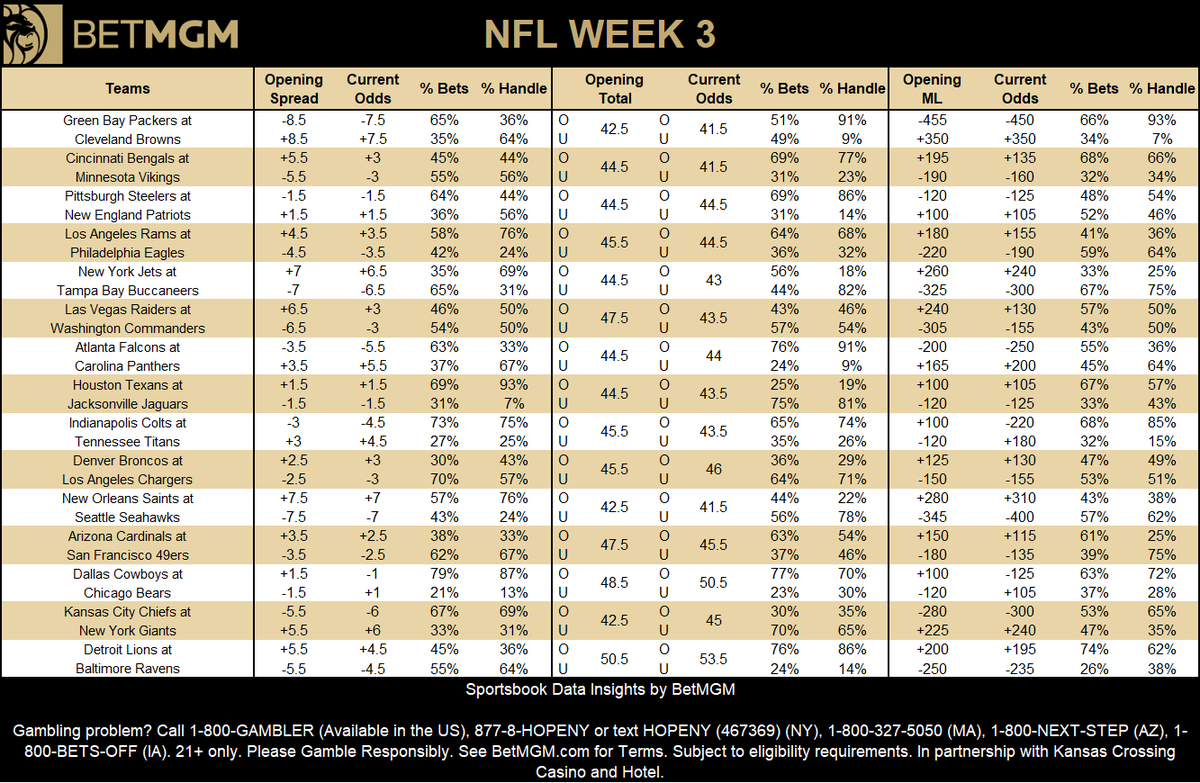 BetMGMNews's tweet photo. Week 3 NFL betting data from @BetMGM🏈

“Popular action in Week 3 is on the Chiefs seeking their first win, the Cowboys their second, and Colts & Packers for their third. Each of these teams covering would be great outcomes for bettors, and the book is hoping for an upset or at least an underdog to cover.” – Christian Cipollini, Trading Manager, BetMGM

Most bet games🎟️
1. Green Bay Packers at Cleveland Browns
2. New Orleans Saints at Seattle Seahawks
3. Los Angeles Rams at Philadelphia Eagles
4. Dallas Cowboys at Chicago Bears
5. Pittsburgh Steelers at New England Patriots

Most bet spreads🎟️
1. Green Bay Packers -7.5
3. Dallas Cowboys -1
3. Indianapolis Colts -4.5
4. Los Angeles Chargers -3
5. New Orleans Saints +7

Most bet spreads💰
1. Houston Texans +1.5
2. Cleveland Browns +7.5
3. New York Jets +6.5
4. Carolina Panthers +5.5
5. New Orleans Saints +7

Most bet Totals🎟️
1. Dallas Cowboys at Chicago Bears Over 50.5
2. Cincinnati Bengals at Minnesota Vikings Over 41.5
3. Los Angeles Rams at Philadelphia Eagles Over 44.5
4. Detroit Lions at Baltimore Ravens Over 53.5
5. Houston Texans at Jacksonville Jaguars Under 43.5

Most bet underdogs to win🎟️
1. Detroit Lions +195
2. Cincinnati Bengals +135
3. New England Patriots +105
4. Houston Texans +105
5. Arizona Cardinals +115

Most bet player props🎟️
1. Kenneth Walker III Over 78.5 Rushing yards -115
2. Tyler Warren Over 45.5 Receiving yards -115
3. Alvin Kamara Over 24.5 Receiving yards -115
4. Juwan Johnson Over 39.5 Receiving yards -115
5. Kyle Pitts Over 40.5 Receiving yards -110

Most bet Anytime touchdown scorer🎟️
1. Kenneth Walker III -155
2. Saquon Barkley -160
3. Josh Jacobs -200
4. Bijan Robinson -250
5. DK Metcalf +140

Most bet First touchdown scorer🎟️
1. Kenneth Walker III +333
2. Saquon Barkley +380
3. Josh Jacobs +300
4. Jonathan Taylor +350
5. Bijan Robinson +300