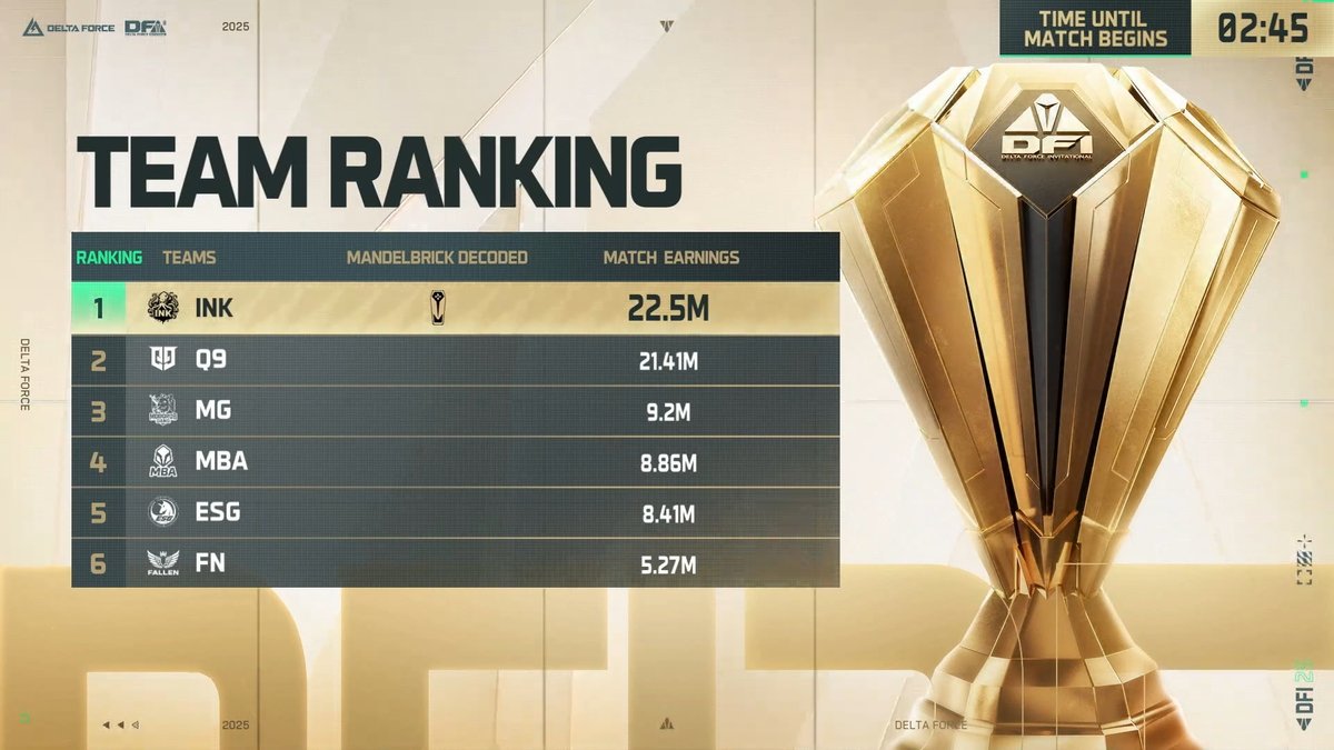 🏆 DFI 2025 Grand Final Round 3 Update
🔥 Team Q9 turns the tide with a dominant performance!
🌟K1De steps up as the MVP, leading the game with 2 kills.