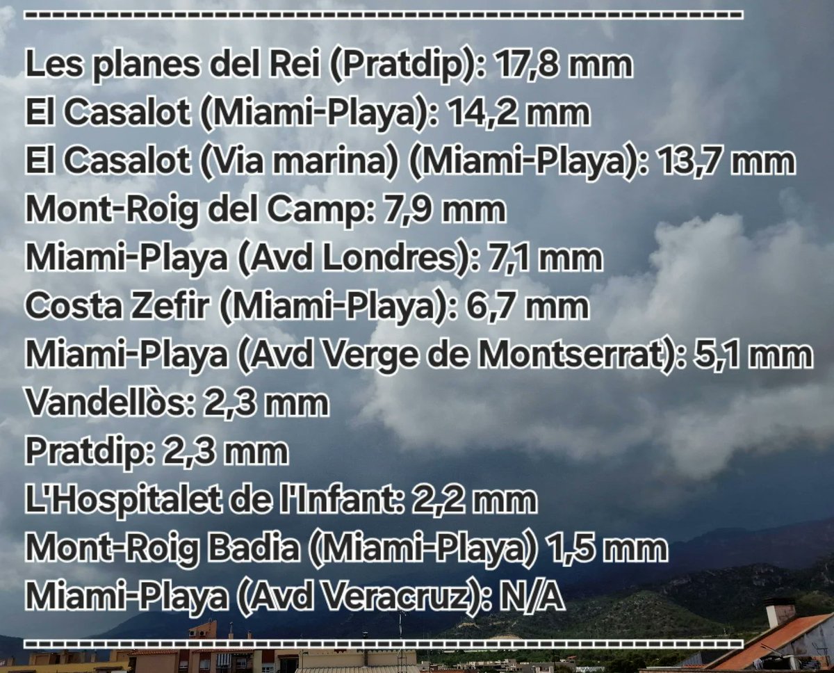 Meteohospi's tweet photo. Por ahora, otro desastre de situación en esta zona (salvo la zona alta de Miami y les Planes del Rei), el mestral ya está entrando y debería entrar muchísimo más tarde según los mapas, solo nos queda esperar a ver si acaba cayendo algo más...

Totales hasta las 15:07. https://t.co/nOqnKYH3t4