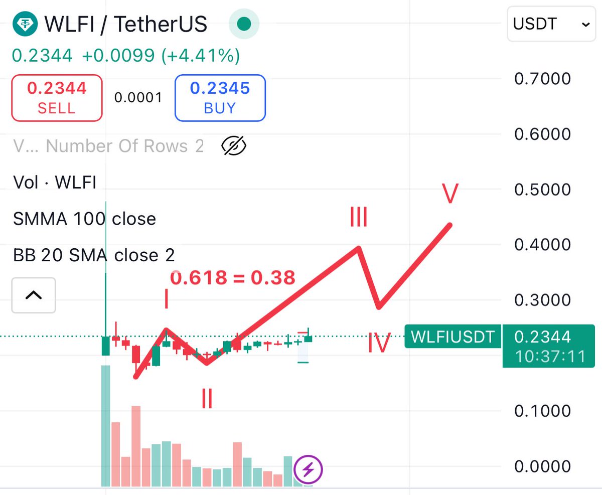 TimeValueTrader's tweet image. Fibonacci movement for #WLFI 3rd wave target @0.38.