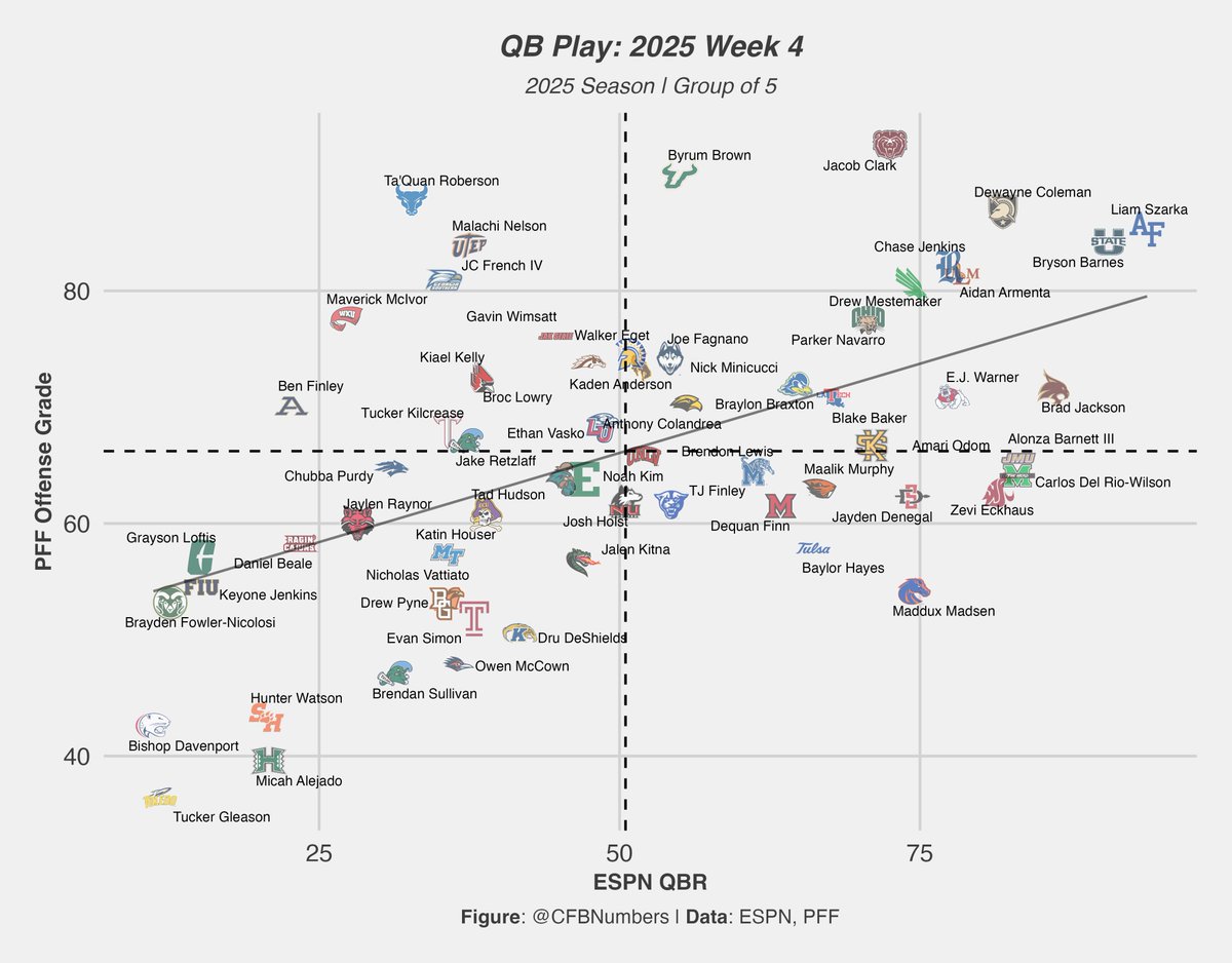 Here are the Group of 5 QBs. Jacob Clark was the highest graded G5 QB this week (so far). Bryson Barnes, and the service academy QBs (Dewayne Coleman &amp; Liam Szarka) led in top rightness