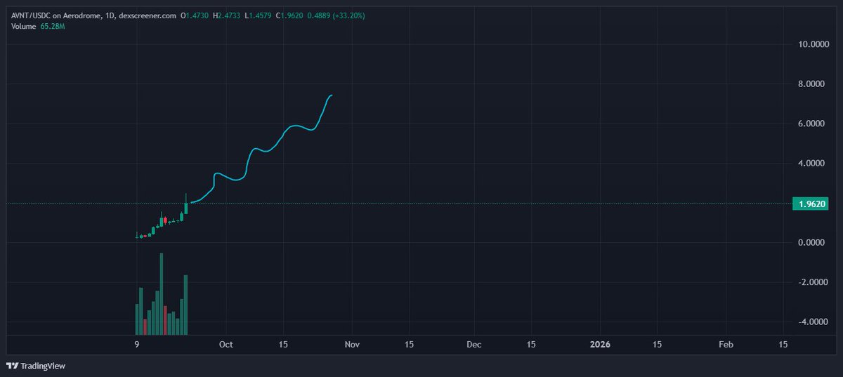 kylepatrick_eth's tweet image. Avantis ($AVNT)

Base backed dex looking good here