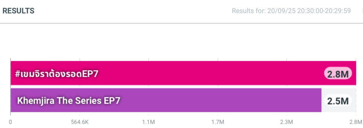 ✨ Trend Results ✨

เทรนด์ 24 ชั่วโมง

🟰5.3M posts

#️⃣ #เขมจิราต้องรอดEP7
- 2.8M posts 

🔑 Khemjira The Series EP7
- 2.5M posts

ขอบคุณทุก ๆ โพสต์เลยนะคะ เป็น new high ของเขมจิราต้องรอด และเป็นของทุกคน ทุกคนเก่งมาก ๆ เลย 🥹🤍

every new high is a step we take together. Thank