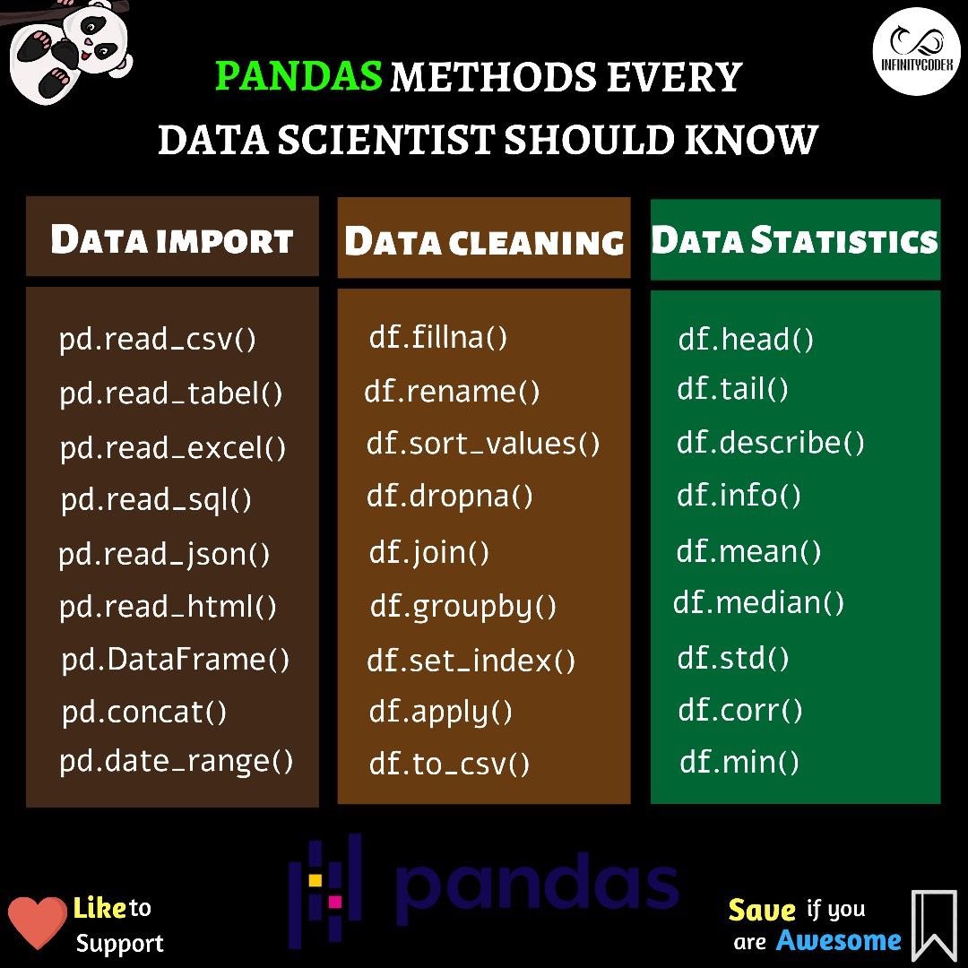 thenaijacarguy's tweet image. Python pandas methods every data analyst should know