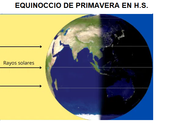 PRIMAVERA 2025 comienza Lunes 22set a las 15:19  hora #Uruguay (18:19Z). Equinoccio se llama así por el término latín aequinoctium, que significa "igual noche". Se refiere al momento del año en el que la duración del día y de la noche es aproximadamente igual en todo el planeta.