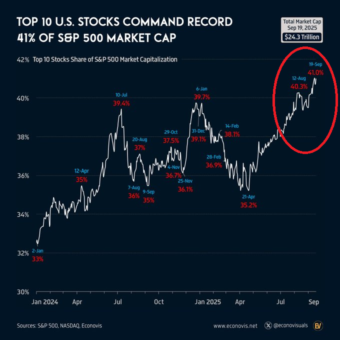 GlobalMktObserv's tweet photo. 🔴Market concentration BUBBLE is still rising:

The top 10 stocks now make up 41% of the S&amp;P 500, AN ALL-TIME HIGH.

The Magnificent 7’s share has also hit a new record of 35%.

Out of 500 stocks, just 10 are driving the entire index.

This is absolutely MIND-BLOWING. https://t.co/RnfJHYInyJ
