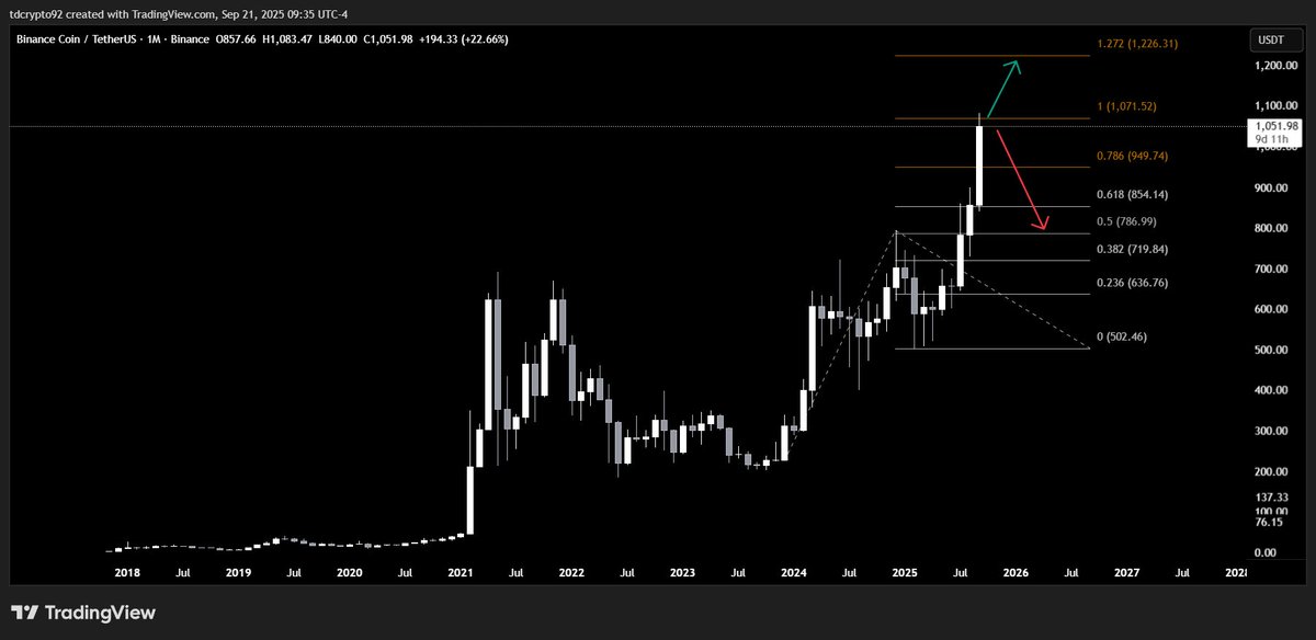 $BNB monthly chart is very aggressive
Is this the peak of the bull market for #BNB ?
Maybe not

If you take a look at the $TOTAL3, the $ETH market cap and the price of the majority of the Alts you can clearly see that Alts season is not started yet

So, if we'll see the same