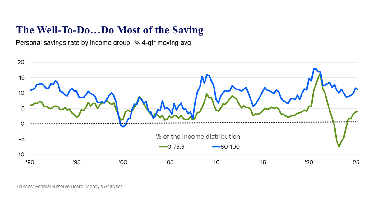 Not only do the well-to-do account for the bulk of consumer spending (I showed this in the post last weekend), but they also account for the bulk of the personal savings. Those households in the top one-fifth of the income distribution have had a rock-solid double-digit saving