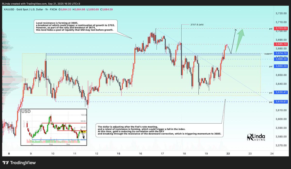 $GOLD entered a correction phase after the Fed meeting and interest rate cut, but by the end of the week, the market managed to recover from the decline and return to the zone of interest, breaking through the resistance of the downtrend...

t.me/RLindaTrade/89…

$xauusd #gold