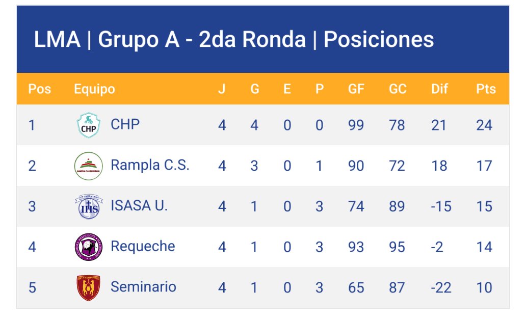 Así quedó definida la segunda ronda del Campeonato ACB. Ahora a esperar al rival para jugar cuartos de final.

Vamos nosotras! ❤️💚