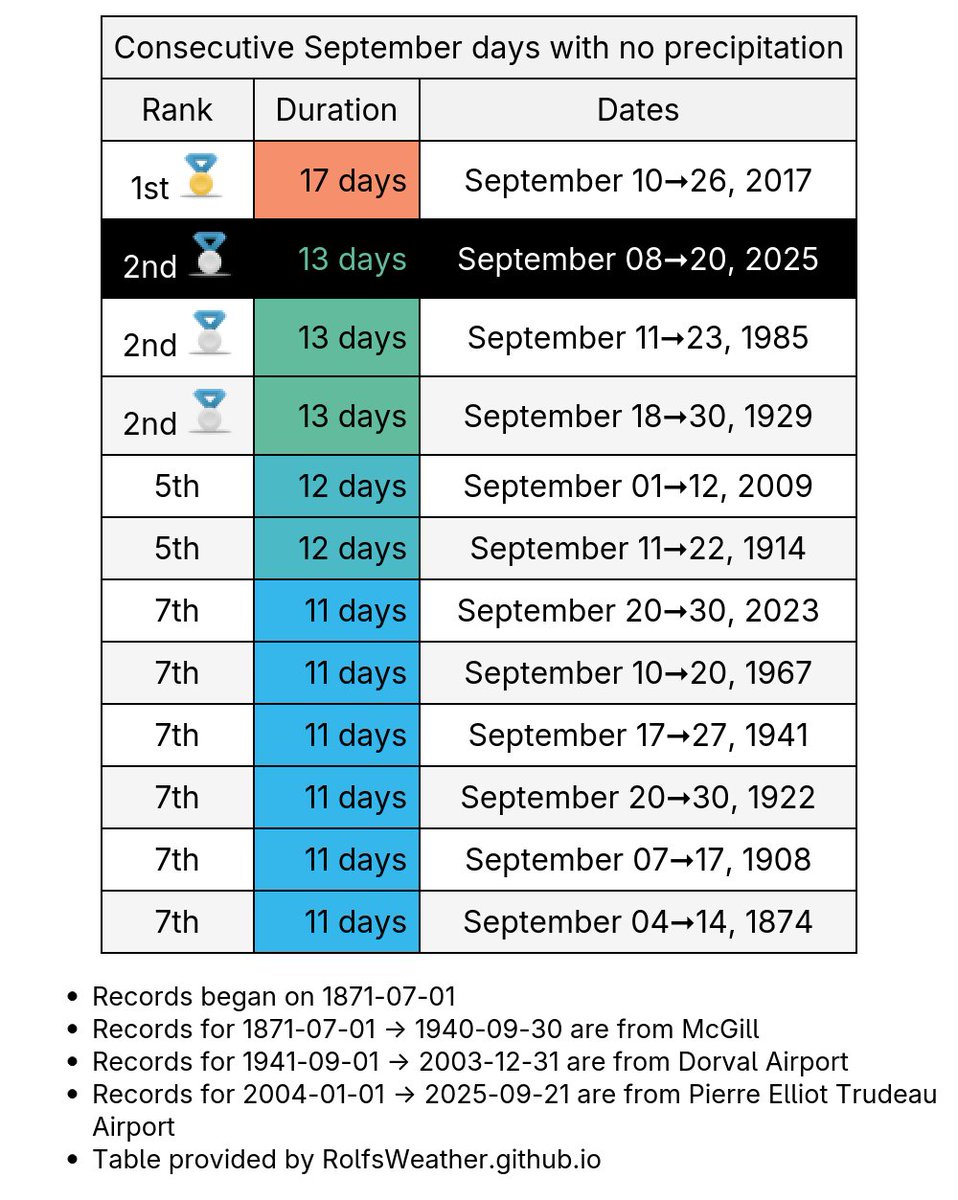 Montreal Weather Records🌤 tweet media