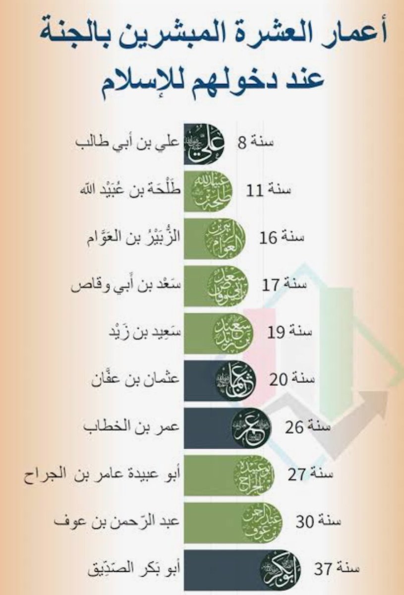 احفظ هذا البيت 
وستحفظ اسماء الصحابة العشرة المبشرين بالجنة

هم طلحةوابن عوف والزبير وإلى
أبي عبيدةوالسعدان والخلفا

طلحةبن عبيدالله
عبدالرحمن بن عوف
الزبيربن العوام
أبي عبيدةبن الجراح
سعدبن ابي وقاص
سعيدبن زيد
ابوبكرالصديق
عمربن الخطاب
عثمان بن عفان
علي بن ابي طالب

رب احبهم فيك