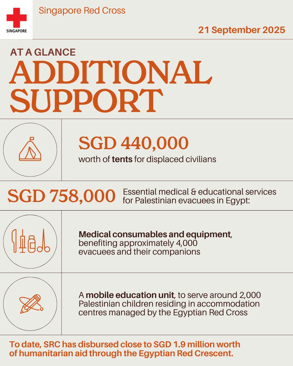 The Singapore Red Cross is intensifying support to the relief operations in  #Gaza & #Egypt by Red Cross Red Crescent Movement partners, including  @EG_Red_Crescent, with close to SGD 1.2 million in humanitarian
