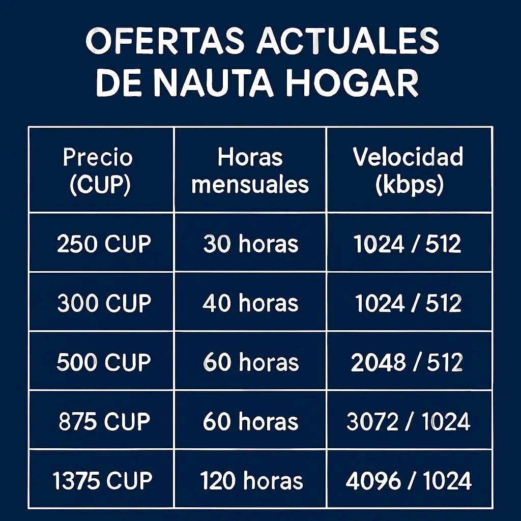 Conoces las tarifas actuales del Nauta Hogar? 📶
Planes desde 250 CUP hasta 1350 CUP. Disfruta de horas de navegación para ti y tu familia.
¡Elige el plan ideal para tu hogar! 🏠