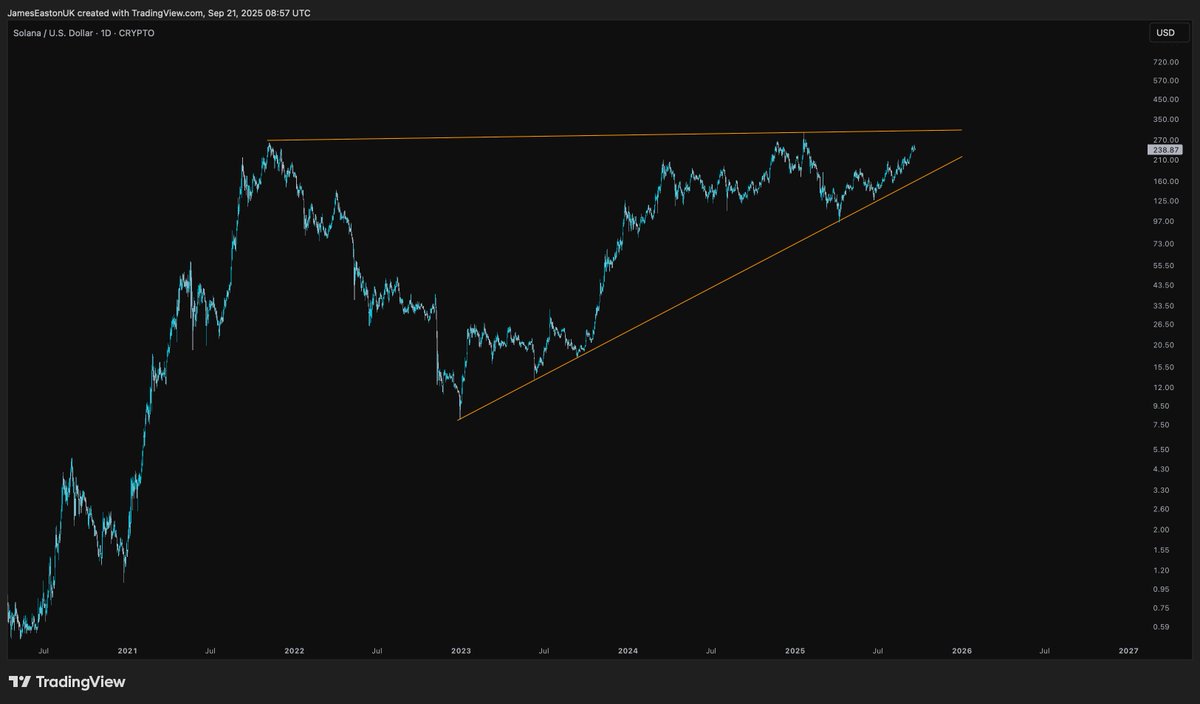 JamesEastonUK's tweet image. $SOL looks absolutely insane here.
The breakout will be violent.
Not. Bullish. Enough.