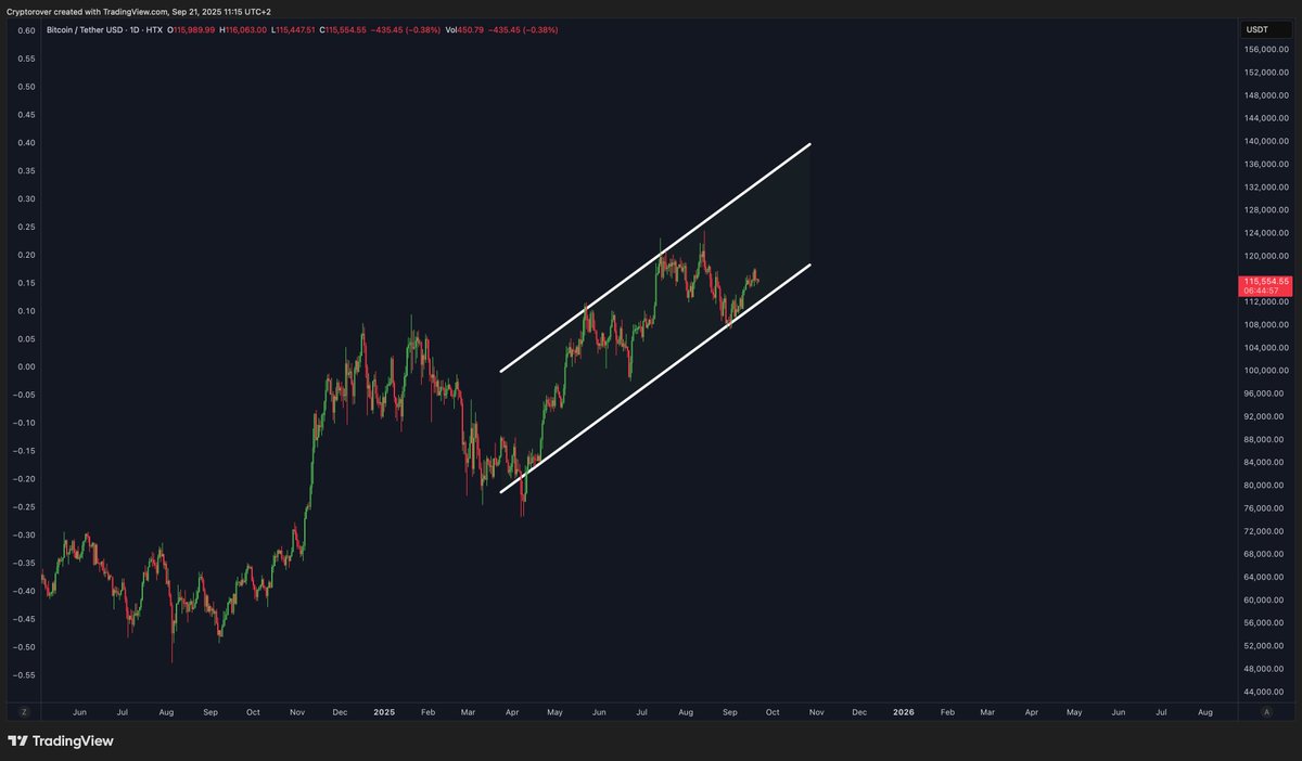 Bitcoin ascending channel. 👇