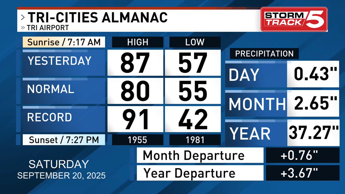 Good morning! Here's the final stats from yesterday. Latest forecast on News 5, in the StormTrack 5 app, and WCYB.com/weather.