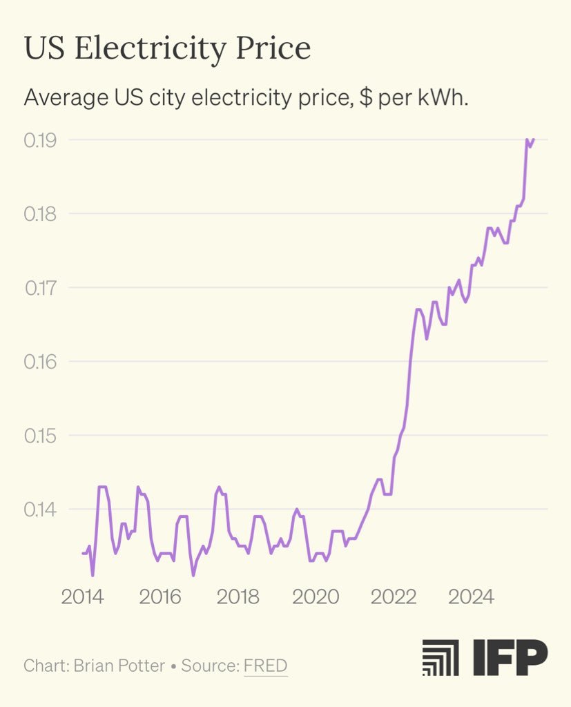 🔵BARCHART: Aumento del costo dell'elettricità