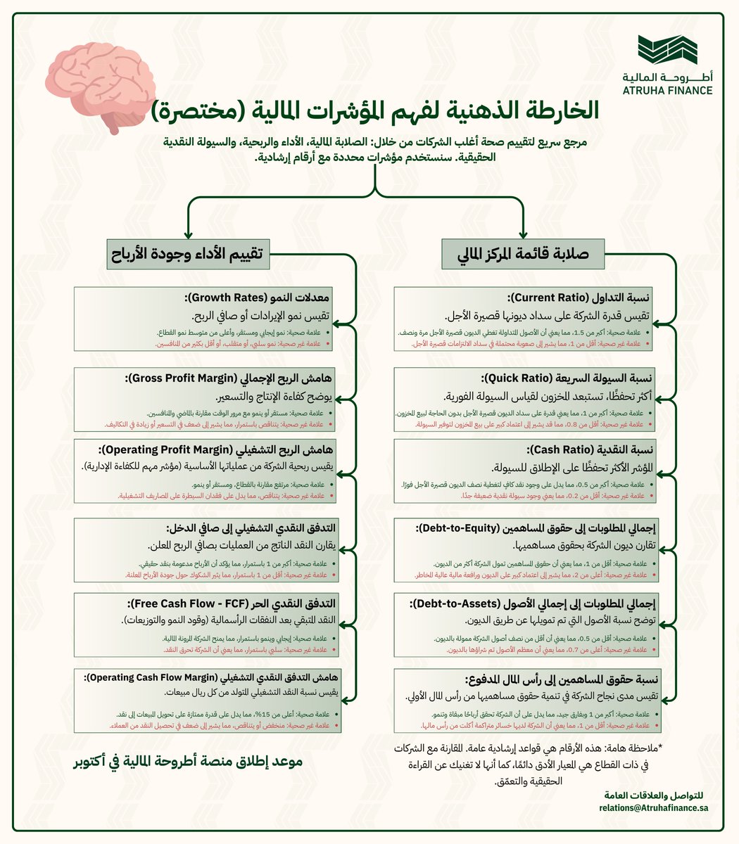 IbnMohammed89's tweet photo. الخارطة الذهنية لفهم المؤشرات المالية (مختصرة)🧠

مرجع سريع لتقييم صحة أغلب الشركات من خلال: الصلابة المالية، الأداء والربحية، والسيولة النقدية الحقيقية. سنستخدم مؤشرات محددة مع أرقام إرشادية.

📌أحفظها عندك❤️🔁

1. صلابة قائمة المركز المالي
الهدف هنا هو قياس المتانة المالية للشركة وقدرتها على تحمل الصدمات والوفاء بالتزاماتها على المدى الطويل.

←نسبة التداول (Current Ratio):
تقيس قدرة الشركة على سداد ديونها قصيرة الأجل.

🟢علامة صحية: أكبر من 1.5، مما يعني أن الأصول المتداولة تغطي الديون قصيرة الأجل مرة ونصف.
🔴علامة غير صحية: أقل من 1، مما يشير إلى صعوبة محتملة في سداد الالتزامات قصيرة الأجل.

←نسبة السيولة السريعة (Quick Ratio):
أكثر تحفظًا، تستبعد المخزون لقياس السيولة الفورية.

🟢علامة صحية: أكبر من 1، مما يعني قدرة على سداد الديون قصيرة الأجل بدون الحاجة لبيع المخزون.
🔴علامة غير صحية: أقل من 0.8، مما قد يشير إلى اعتماد كبير على بيع المخزون لتوفير السيولة.

←نسبة النقدية (Cash Ratio):
المؤشر الأكثر تحفظًا على الإطلاق للسيولة.

🟢علامة صحية: أكبر من 0.5، مما يدل على وجود نقد كافٍ لتغطية نصف الديون قصيرة الأجل فورًا.
🔴علامة غير صحية: أقل من 0.2، مما يعني وجود سيولة نقدية ضعيفة جدًا.

←إجمالي المطلوبات إلى حقوق المساهمين (Debt-to-Equity):
تقارن ديون الشركة بحقوق مساهميها.

🟢علامة صحية: أقل من 1، مما يعني أن حقوق المساهمين تمول الشركة أكثر من الديون.
🔴علامة غير صحية: أعلى من 2، مما يشير إلى اعتماد كبير على الديون ورافعة مالية عالية المخاطر.

←إجمالي المطلوبات إلى إجمالي الأصول (Debt-to-Assets):
توضح نسبة الأصول التي تم تمويلها عن طريق الديون.

🟢علامة صحية: أقل من 0.5، مما يعني أن أقل من نصف أصول الشركة ممولة بالديون.
🔴علامة غير صحية: أعلى من 0.7، مما يعني أن معظم الأصول تم شراؤها بالديون.

←نسبة حقوق المساهمين إلى رأس المال المدفوع:
تقيس مدى نجاح الشركة في تنمية حقوق مساهميها من رأس المال الأولي.

🟢علامة صحية: أكبر من 1 وبفارق جيد، مما يدل على أن الشركة تحقق أرباحًا مبقاة وتنمو.
🔴علامة غير صحية: أقل من 1، مما يعني أن الشركة لديها خسائر متراكمة أكلت من رأس مالها.

2. تقييم الأداء وجودة الأرباح (من قائمة الدخل والتدفقات النقدية)

الهدف هنا مزدوج: قياس ربحية الشركة وكفاءتها، ثم التأكد من أن هذه الأرباح "حقيقية" ومدعومة بنقد فعلي.

←معدلات النمو (Growth Rates):
تقيس نمو الإيرادات أو صافي الربح.

🟢علامة صحية: نمو إيجابي ومستقر، وأعلى من متوسط نمو القطاع.
🔴علامة غير صحية: نمو سلبي، أو متقلب، أو أقل بكثير من المنافسين.

←هامش الربح الإجمالي (Gross Profit Margin):
يوضح كفاءة الإنتاج والتسعير.

🟢علامة صحية: مستقر أو ينمو مع مرور الوقت مقارنة بالماضي والمنافسين.
🔴علامة غير صحية: يتناقص باستمرار، مما يشير إلى ضعف في التسعير أو زيادة في التكاليف.

←هامش الربح التشغيلي (Operating Profit Margin):
يقيس ربحية الشركة من عملياتها الأساسية (مؤشر مهم للكفاءة الإدارية).

🟢علامة صحية: مرتفع مقارنة بالقطاع، ومستقر أو ينمو.
🔴علامة غير صحية: يتناقص، مما يدل على فقدان السيطرة على المصاريف التشغيلية.

←التدفق النقدي التشغيلي إلى صافي الدخل:
يقارن النقد الناتج من العمليات بصافي الربح المعلن.

🟢علامة صحية: أكبر من 1 باستمرار، مما يؤكد أن الأرباح مدعومة بنقد حقيقي.
🔴علامة غير صحية: أقل من 1 باستمرار، مما يثير الشكوك حول جودة الأرباح المعلنة.

←التدفق النقدي الحر (Free Cash Flow - FCF):
النقد المتبقي بعد النفقات الرأسمالية (وقود النمو والتوزيعات).

🟢علامة صحية: إيجابي وينمو باستمرار، مما يمنح الشركة المرونة المالية.
🔴علامة غير صحية: سلبي باستمرار، مما يعني أن الشركة تحرق النقد.

←هامش التدفق النقدي التشغيلي (Operating Cash Flow Margin):
يقيس نسبة النقد التشغيلي المتولد من كل ريال مبيعات.

🟢علامة صحية: أعلى من 15%، مما يدل على قدرة ممتازة على تحويل المبيعات إلى نقد.
🔴علامة غير صحية: منخفض أو يتناقص، مما يشير إلى ضعف في تحصيل النقد من العملاء.

*ملاحظة هامة: هذه الأرقام هي قواعد إرشادية عامة. المقارنة مع الشركات في ذات القطاع هي المعيار الأدق دائمًا، كما أنها لا تغنيك عن القراءة الحقيقية والتعمّق.