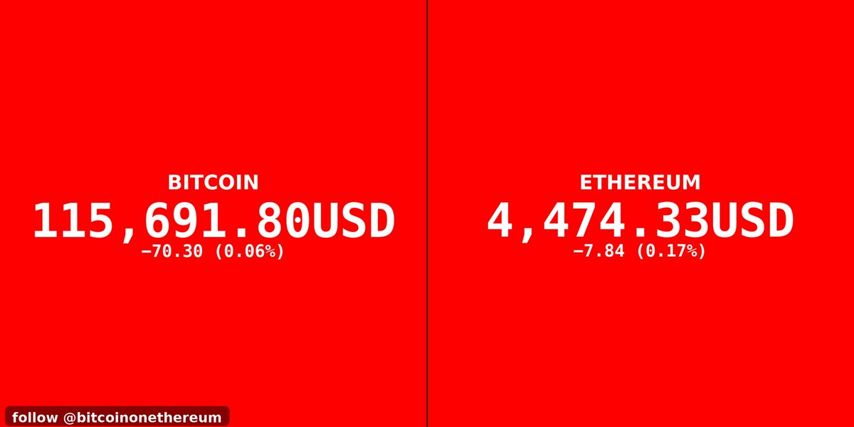 btconether's tweet image. LIVE MARKET UPDATE ✅️ 

115,691.80USD
−70.30 (0.06%)

4,474.33USD
−7.84 (0.17%)