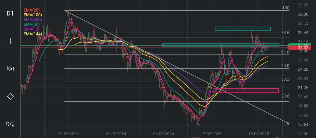Lukasz_on_GPW's tweet image. #GPWflash czyli krótki przegląd sytuacji na wybranych spółkach z #GPW w minionym tygodniu, które także posiadam w portfelu 👛. Dzisiaj na tapet wrzucam: #Digital_Network, #Asbis, #Decora i #CCC . Zapraszam na 🧵