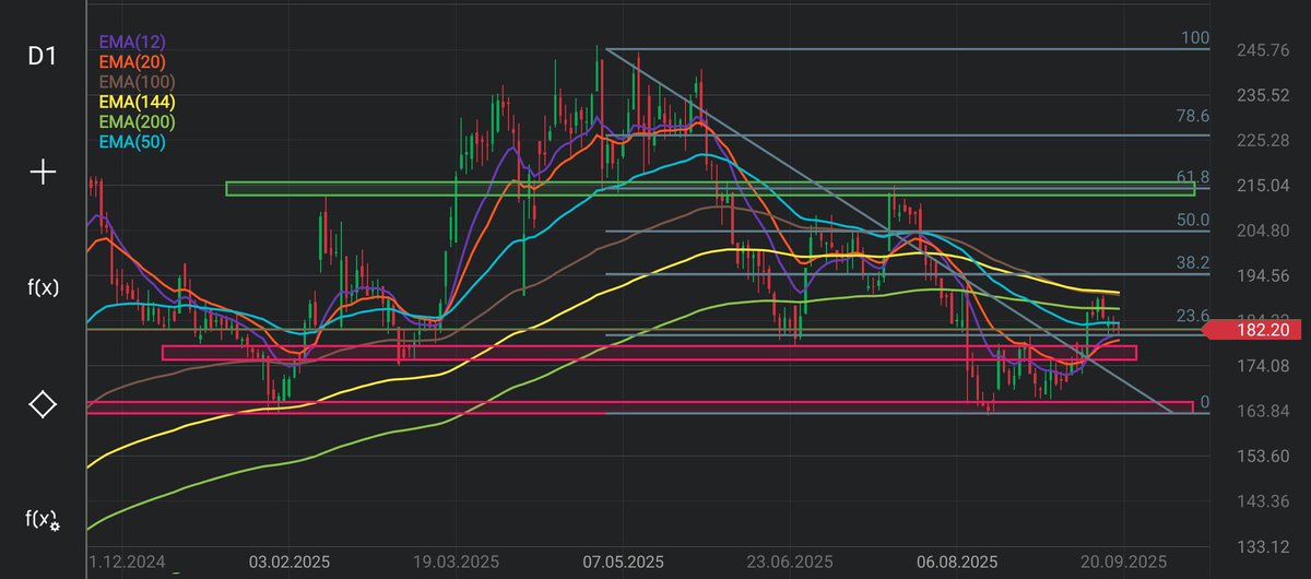 Lukasz_on_GPW's tweet image. #GPWflash czyli krótki przegląd sytuacji na wybranych spółkach z #GPW w minionym tygodniu, które także posiadam w portfelu 👛. Dzisiaj na tapet wrzucam: #Digital_Network, #Asbis, #Decora i #CCC . Zapraszam na 🧵