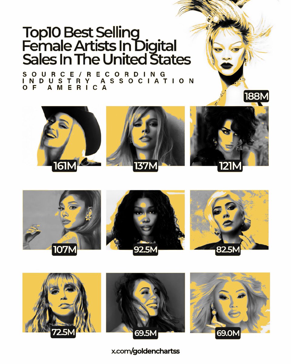 Highest certified female artists in <a href="/RIAA/">RIAA</a> Digital sales: 

#1. Rihanna: 188M 
#2. Beyoncé:161.5M 
#3.Taylor Swift: 137.5M 
#4. Katy Perry: 121.5M 
#5. Ariana Grande: 107M 
#6. SZA: 92.5M 
#7. Lady Gaga: 82.5M 
#8. Miley Cyrus: 72.5M 
#9. Mariah Carey: 69.5M 
#10. Cardi B: 69M