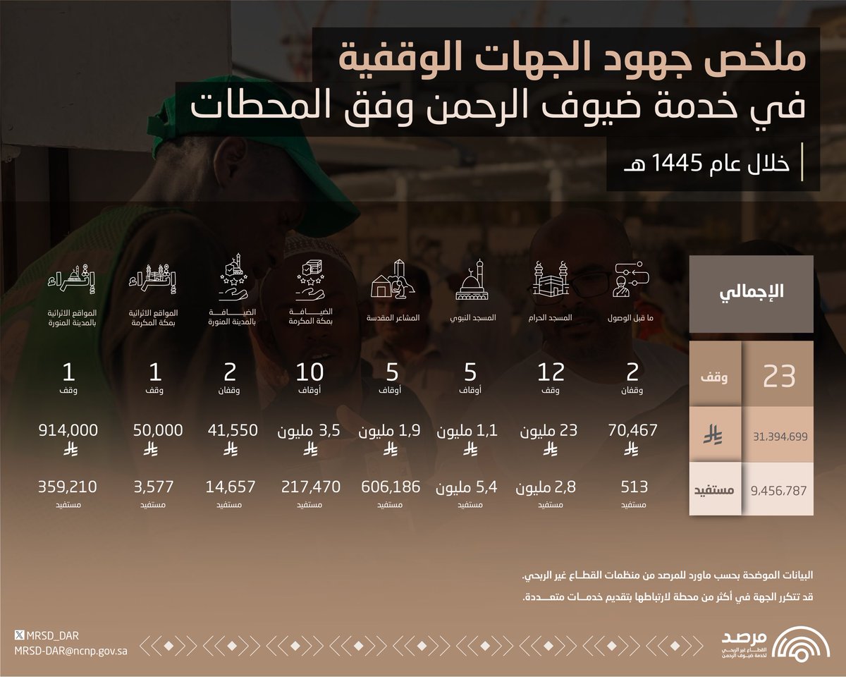 MRSD_DAR's tweet photo. ملخص جهود الجهات الوقفية في خدمة #ضيوف_الرحمن وفق المحطات لعام 1445هـ

#القطاع_غير_الربحي https://t.co/093cNh4Esl