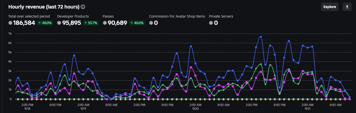 Looking to sell 20-30% of this game

Dm me on discord "zleptune" if you are interested

roblox.com/games/12330581…

#Roblox #RobloxDev #RobloxDevs