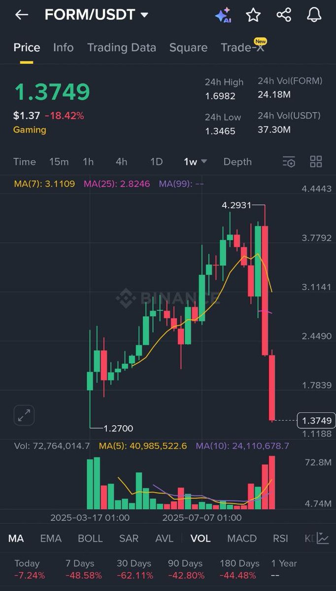 JuliusElum's tweet photo. I know some of you listen to Dr. Profit; however, this time around, he's got it all wrong.

The market is not crashing, at least not until the beginning of November 2025.

Here is why:

(1) He predicts that Bitcoin will crash and even test below $100k, which is baseless, except for a double top chart on which he based his prediction, which, in most cases in the past, has been invalidated completely. Currently, BTC is trading above the support trend, and serving as a support is the Ichimoku Cloud, which shows strength. If your price continues to hold above this trend line without a breakdown, we will see another uptrend in BTC, but if it is invalidated, then we will see a general market correction. Until then, let's explore other indicators that point to an upward rally.

(2) According to the altcoin market capitalization, which broke out of previous resistance and is currently retesting above the breakout level, with both 21MA and 50MA acting as strong support with good momentum. If it holds above this level and makes a new high, an unprecedented rally will happen in the altcoin market.

(3) $FORM, formally known as BinaryX ($BNX), has always acted as a general market indicator that signals when there will be bullish sentiment and bearish sentiment. The last time FORM pumped from $0.5 to $4.3, the market went on a catastrophic bear season where 80% of altcoins printed a new bottom. Right now, FORM is dumping badly, from $4.2 to $1.4 at the time I'm writing this post. This dump shows a bullish sentiment, and the market will pump from now till the first week of November.

(4) Bitcoin Historical monthly bullish patterns also show that the months of SEPTEMBER through NOVEMBER are mostly bullish. It has happened on several occasions.

If you check the post I wrote last year, on the 18th of October, predicting the direction of the market. I was bullish even when lots of people were calling for BTC to dump to $50k and below. At that time, BTC was at $70k. I predicted $300k price, Ethereum to $20k, many altcoins to pump 20X - 100X, and memes to pump 1000X - 100,000X. That post is still relevant to date. BTC heading to the predicted price, same with ETH, many alts have done more than 20X to 100X, and memes have pumped helplessly.

Check out the post using the link below. I will also repost the post a few hours after this post is published.

https://t.co/7pBbOFN0iY

(5) Also, Bitfinex whales haven't started selling their Bitcoin as their chart transaction still shows little to no accumulation, but they haven't started selling off their BTC holding.

(6) In the short term, like the new week we're entering, the market will see a bullish move, the reason being that this weekend market flush reset Bitcoin greed index to 48% which is neutral as of the DAY of writing this post. Funding rate is reset mostly to green 💚, which is a bullish sentiment. Although we have certain projects whose RSI is in the overbought region, which might mean a few corrections to some altcoins, be it as it may, there exist lots of other altcoins whose RSI is sitting in the neutral region.

If you read the post I shared days ago, where I predicted the outcome of the market after the pump two weeks ago, which happened exactly as I predicted. The three indicators I used to predict it are: Bitcoin Greed index, Altcoins RSI, and Market funding rate.

Check out the post using the link below. I will also repost it a few hours after this post goes live.

https://t.co/EdKKXdmtDD

In sum, while Dr. Profit is calling for a terrible BTC and altcoins dump, there exist many fundamentals and technicals working against his prediction.

Yes, trade with caution; however, the market is going to be bullish till the first or second week of November.

Obviously, you need to stay tuned, as I will update you if anything changes.

For now, I remain bullish.

bY THE WAY, I gave you $ASTER at $0.4, days ago on Aster Dex exchange, and just yesterday, when it was listed on Binance Alpha, it called it again at $0.5, pumped to $2. That's crazy profit in less than 24 hours

Gave you $AVNT at $0.9, it pumped to $2.4, that's crazy, over 125% profit in just 2 days.

Right now, I missed $STBL at $0.1, but have started DCA at $0.3, missing a stable coin project token launched by Tether co-founder would be a big regret.

While I hold these projects, I'm currently milking the binance Alpha TGEs projects on futures.

Don't forget I'm still positioned in most of the Balance-backed memes listed on binance and strong utility projects like $EDU backed by CZ and the GiggleAcademy, and lots of others like TWT, ID, etc.

Market printing days is back, make MONEY like it's nothing, only if you have liquidity. My deep compassion for people without liquidity, it can be frustrating seeing all THESE PUMPS but having no capital to APE in.

May God provide you with Liquidity in the name of Jesus Christ.

Today, being Sunday, in your church, liquidity comes to you, claim it in the comment section in Jesus Name