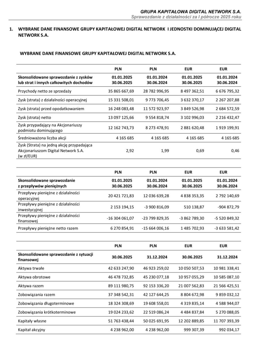 Lukasz_on_GPW's tweet image. #Digital_Network: Spółka zaprezentowała w minionym tygodniu bardzo dobre wyniki za I półrocze 2025, zgodne z wcześniejszymi szacunkami – poprawiła m.in. przychody i zysk netto 💰📈. Mimo tego kurs zakończył tydzień lekkim spadkiem (-0,40%🟥), co sugeruje, że…