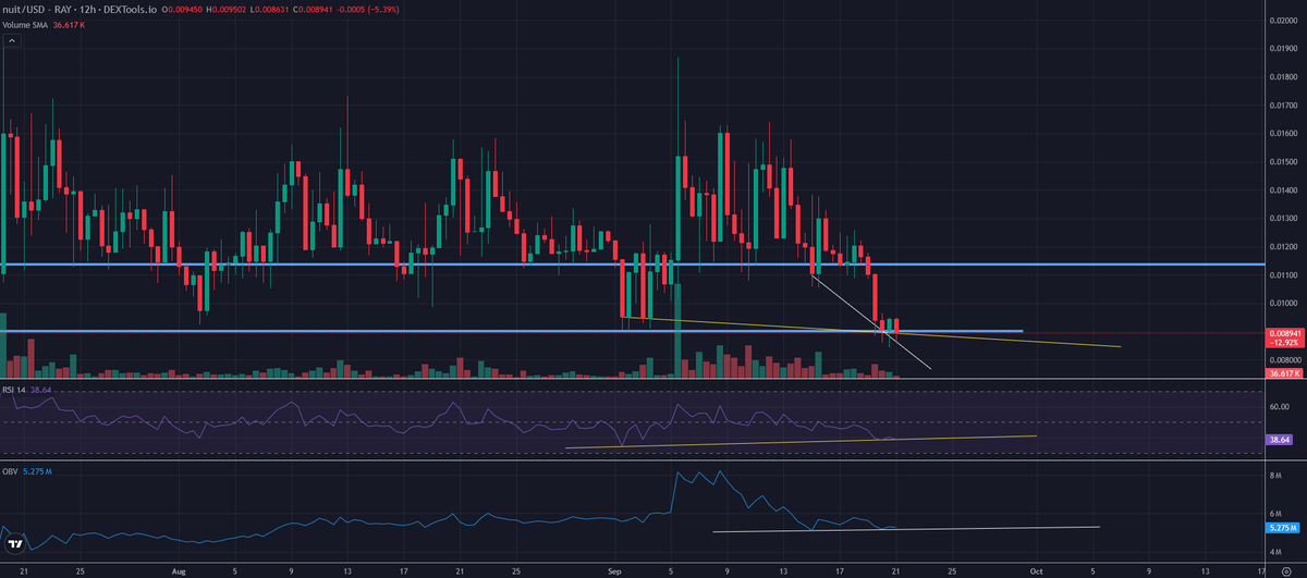 ARedcrypto's tweet photo. $Nuit 

Both RSI and OBV indicating reversal signals (price lower, RSI and OBV printing higher). Price is at support.

Though not having serious buys/buyers not stepping in still is worrying. Am rather neutral, guess partly $Aster and $BNB sucking the liquidity. https://t.co/PqFWjp0AF9