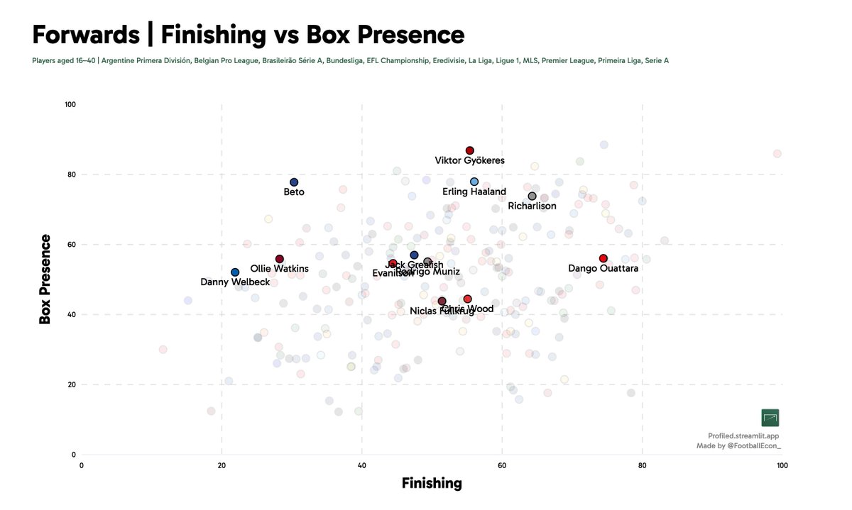 FootballEconomist (@footballecon_) on Twitter photo Profiled is updated and live for the new season 🥳
profiled.streamlit.app
I've made some usability improvements including faster loading, and will continue to improve the app with new analysis, visuals and features. Profiled is updated and live for the new season 🥳
profiled.streamlit.app
I've made some usability improvements including faster loading, and will continue to improve the app with new analysis, visuals and features.