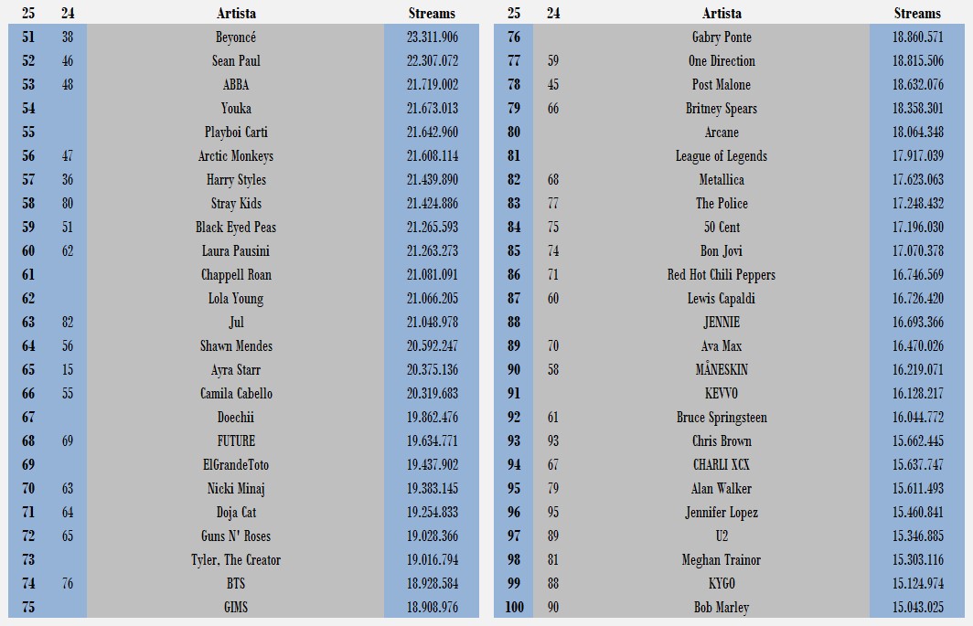INFO CHART: Top 100 artistas internacionales con más consumo en España en 2025 (hasta el 27 de marzo)